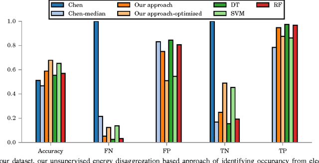 Figure 3 for How good is good enough? Re-evaluating the bar for energy disaggregation