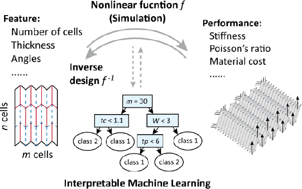 Figure 1 for Harnessing Interpretable Machine Learning for Origami Feature Design and Pattern Selection