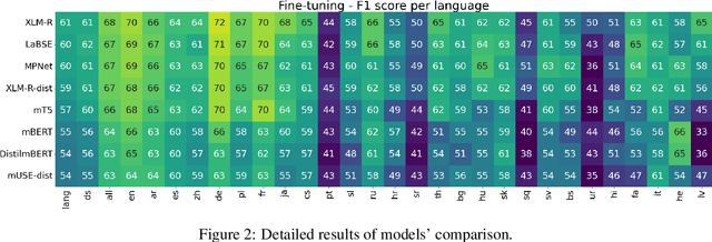 Figure 4 for Assessment of Massively Multilingual Sentiment Classifiers