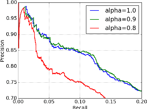 Figure 2 for Investigations on Knowledge Base Embedding for Relation Prediction and Extraction