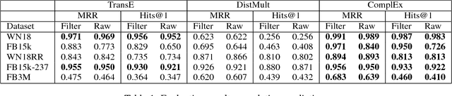 Figure 1 for Investigations on Knowledge Base Embedding for Relation Prediction and Extraction