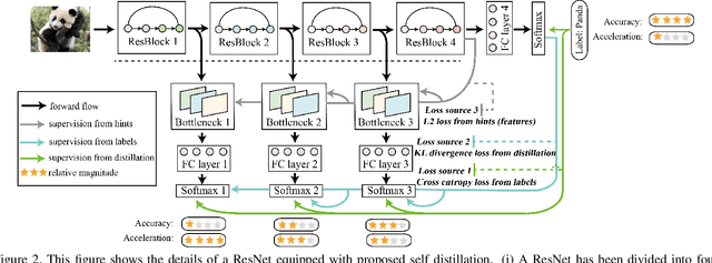 Figure 3 for Be Your Own Teacher: Improve the Performance of Convolutional Neural Networks via Self Distillation
