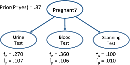 Figure 1 for A Symbolic Approach to Explaining Bayesian Network Classifiers