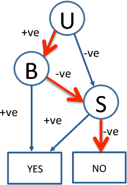 Figure 3 for A Symbolic Approach to Explaining Bayesian Network Classifiers