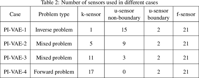 Figure 4 for PI-VAE: Physics-Informed Variational Auto-Encoder for stochastic differential equations