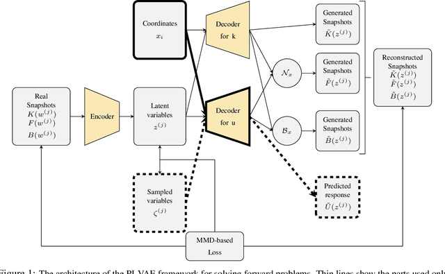 Figure 1 for PI-VAE: Physics-Informed Variational Auto-Encoder for stochastic differential equations