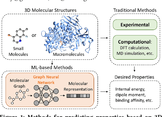 Figure 1 for Efficient and Accurate Physics-aware Multiplex Graph Neural Networks for 3D Small Molecules and Macromolecule Complexes