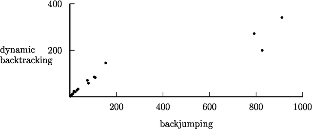 Figure 1 for Dynamic Backtracking