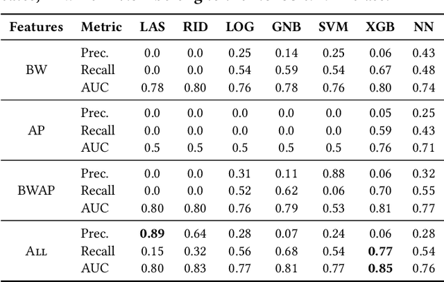 Figure 3 for Infant Mortality Prediction using Birth Certificate Data