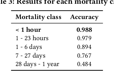 Figure 4 for Infant Mortality Prediction using Birth Certificate Data