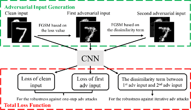 Figure 1 for Efficient Two-Step Adversarial Defense for Deep Neural Networks