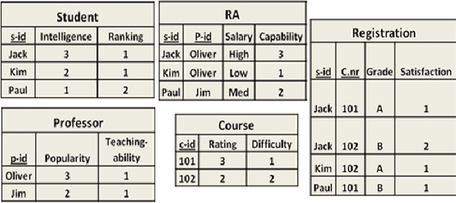 Figure 2 for Learning Class-Level Bayes Nets for Relational Data