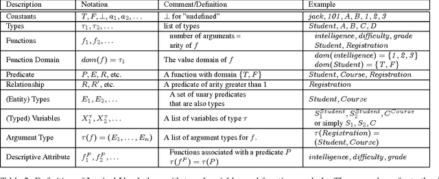 Figure 3 for Learning Class-Level Bayes Nets for Relational Data