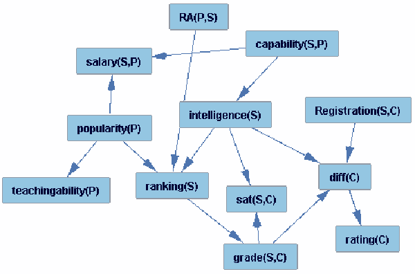 Figure 4 for Learning Class-Level Bayes Nets for Relational Data