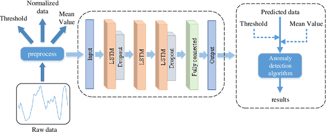 Figure 1 for LSTM-based Anomaly Detection for Non-linear Dynamical System