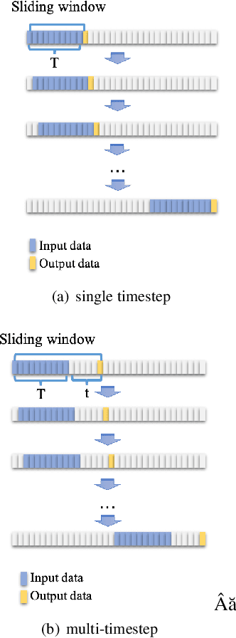 Figure 3 for LSTM-based Anomaly Detection for Non-linear Dynamical System