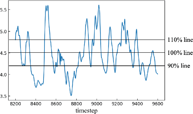 Figure 4 for LSTM-based Anomaly Detection for Non-linear Dynamical System