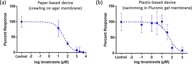 Figure 3 for Flexible and disposable paper- and plastic-based gel micropads for nematode handling, imaging, and chemical testing