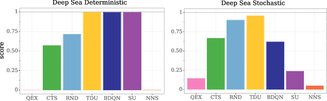 Figure 1 for Temporal Difference Uncertainties as a Signal for Exploration