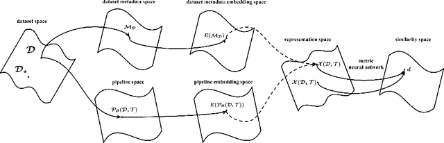 Figure 2 for AutoML using Metadata Language Embeddings