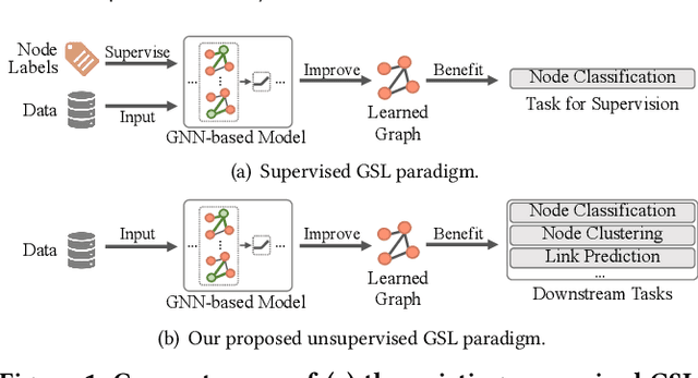 Figure 1 for Towards Unsupervised Deep Graph Structure Learning