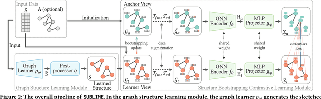 Figure 3 for Towards Unsupervised Deep Graph Structure Learning