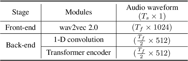 Figure 4 for Leveraging Unimodal Self-Supervised Learning for Multimodal Audio-Visual Speech Recognition