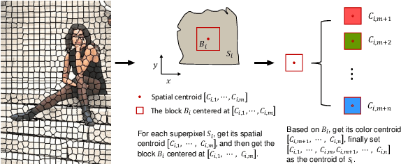 Figure 3 for A novel centroid update approach for clustering-based superpixel method and superpixel-based edge detection