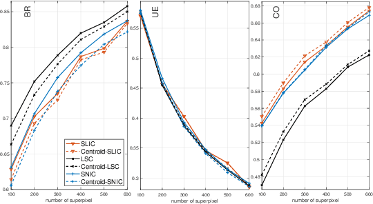 Figure 4 for A novel centroid update approach for clustering-based superpixel method and superpixel-based edge detection