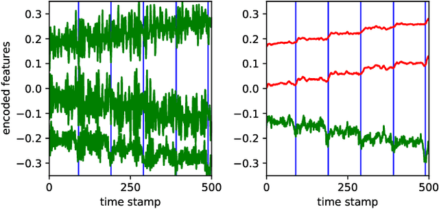 Figure 2 for Change Point Detection in Time Series Data using Autoencoders with a Time-Invariant Representation