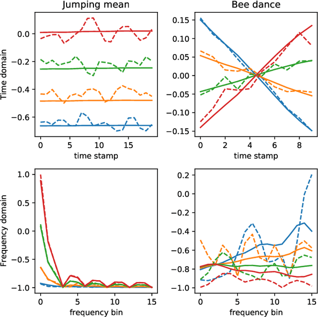 Figure 3 for Change Point Detection in Time Series Data using Autoencoders with a Time-Invariant Representation