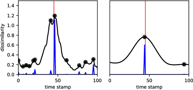 Figure 4 for Change Point Detection in Time Series Data using Autoencoders with a Time-Invariant Representation