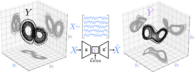 Figure 1 for Deep learning of dynamical attractors from time series measurements