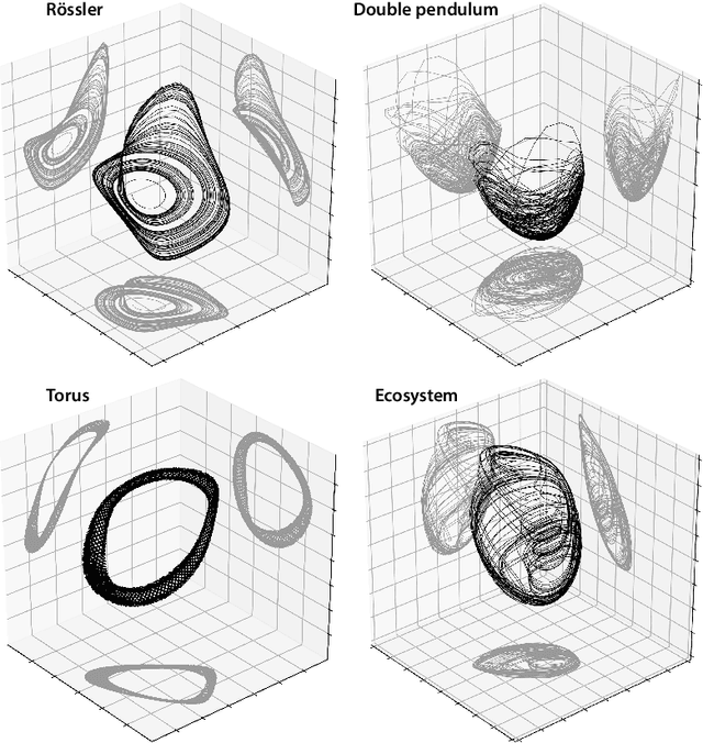 Figure 4 for Deep learning of dynamical attractors from time series measurements