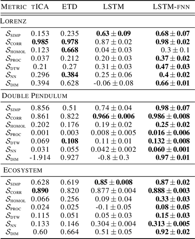 Figure 2 for Deep learning of dynamical attractors from time series measurements