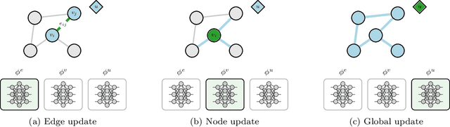 Figure 1 for Beyond permutation equivariance in graph networks