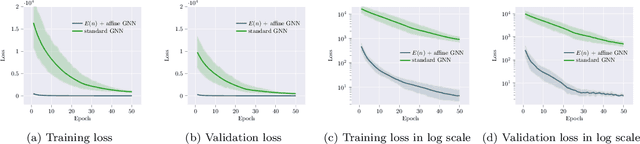 Figure 2 for Beyond permutation equivariance in graph networks