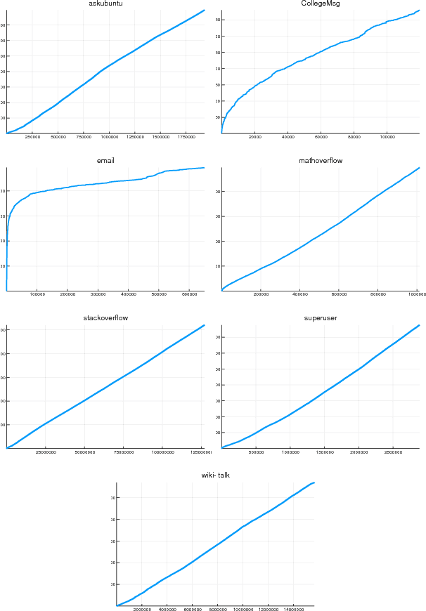 Figure 2 for Sampling and Inference for Beta Neutral-to-the-Left Models of Sparse Networks