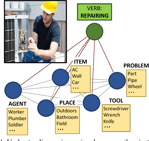 Figure 1 for Situation Recognition with Graph Neural Networks