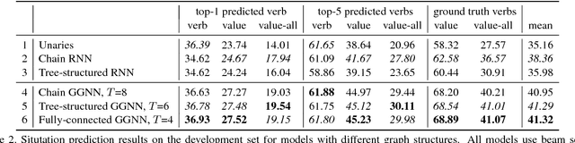 Figure 4 for Situation Recognition with Graph Neural Networks