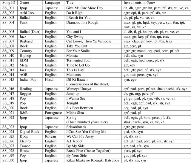 Figure 2 for Music Demixing Challenge at ISMIR 2021
