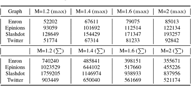 Figure 4 for Parallel and Streaming Algorithms for K-Core Decomposition