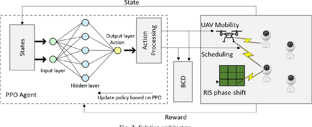 Figure 2 for RIS-Assisted UAV for Timely Data Collection in IoT Networks