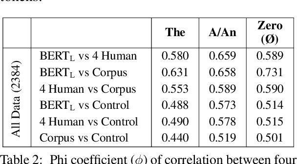Figure 2 for Abstraction not Memory: BERT and the English Article System