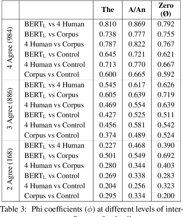 Figure 3 for Abstraction not Memory: BERT and the English Article System