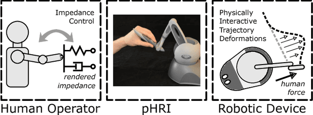 Figure 1 for Trajectory Deformations from Physical Human-Robot Interaction