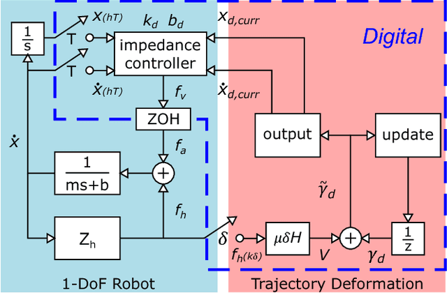 Figure 3 for Trajectory Deformations from Physical Human-Robot Interaction