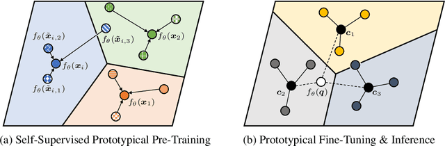 Figure 1 for Self-Supervised Prototypical Transfer Learning for Few-Shot Classification