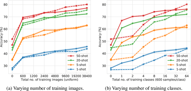 Figure 4 for Self-Supervised Prototypical Transfer Learning for Few-Shot Classification