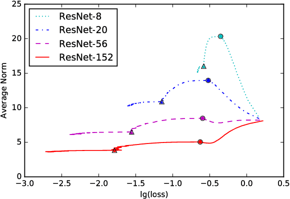 Figure 2 for Demystifying ResNet
